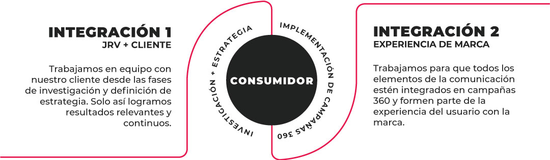 Integración 1: JRV + Cliente Trabajamos en equipo con nuestro cliente desde las fases de investigación y definición de estrategia. Solo así logramos resultados relevantes y continuos.